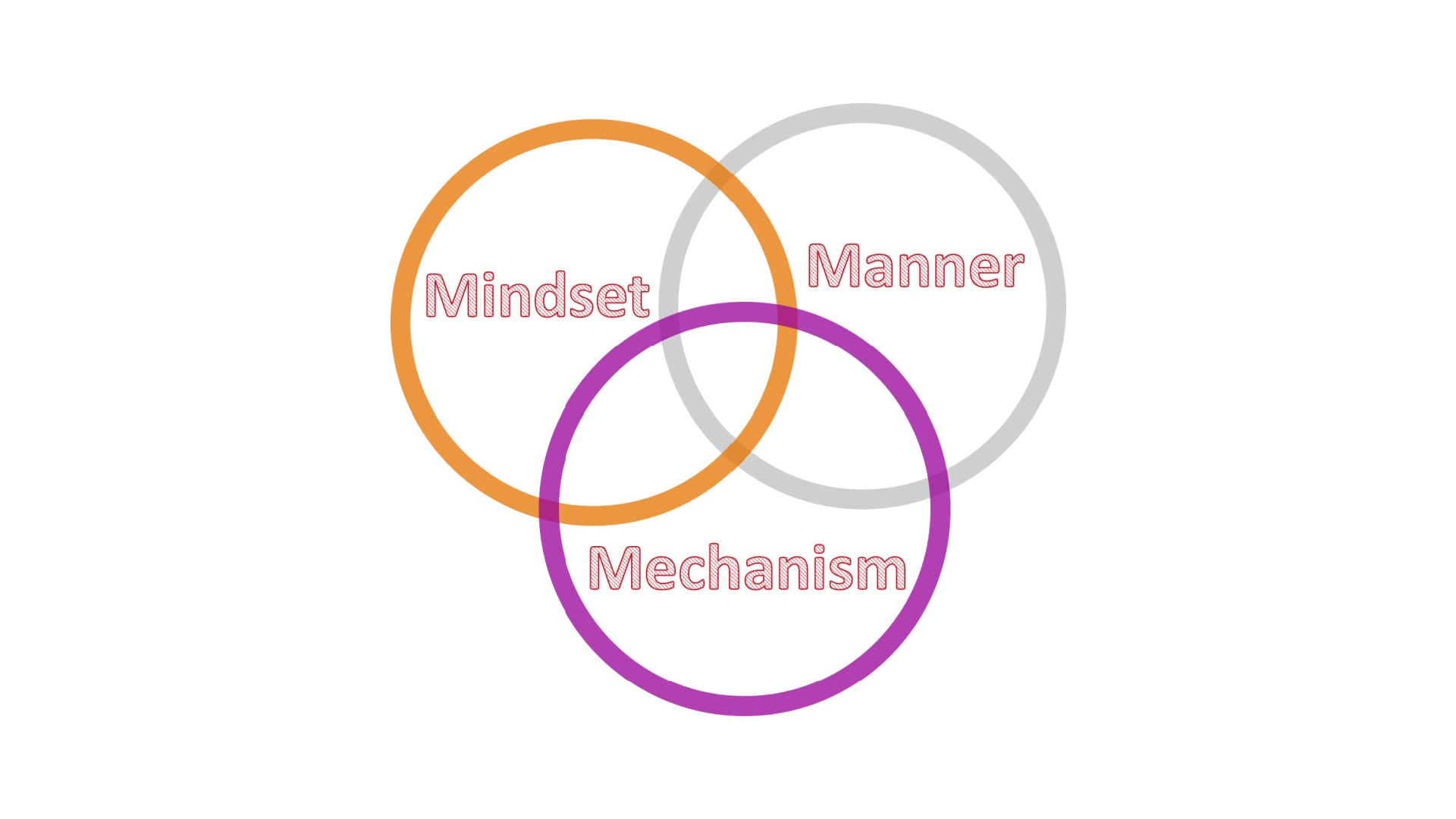 venn diagram of sales