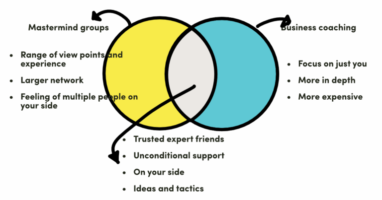 mastermind groups vs business coaching venn diagram